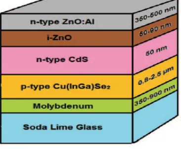 Figure 4. Evolution of CIGS 