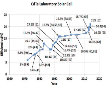 Figure 6. Evolution of CdTe 