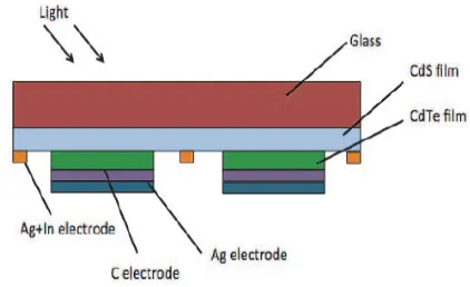 Figure 7. Structure of a CdTe Cell 