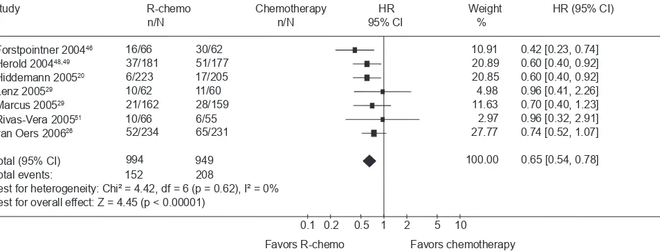 Figure 1 Overall survival for all patients with indolent or mantle cell lymphoma who received rituximab with chemotherapy (r-chemo) or chemotherapy alone