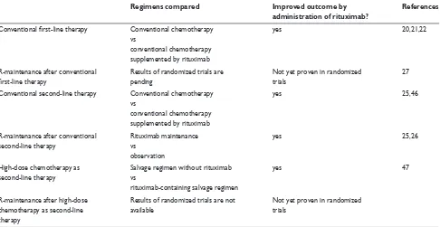 Table 1 impact of rituximab on the outcome of indolent lymphoma in different indications