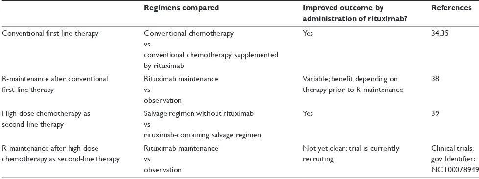 Table 2 impact of rituximab on the outcome of aggressive lymphoma in different indications