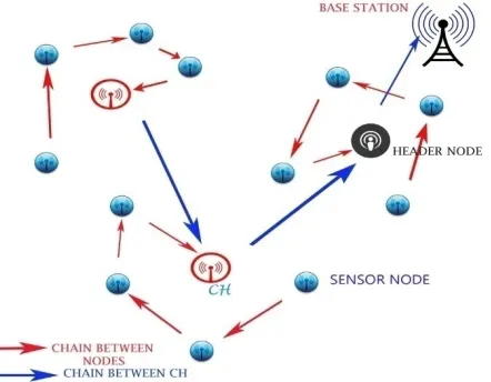 Figure 8: Data Transmission in ECCP 