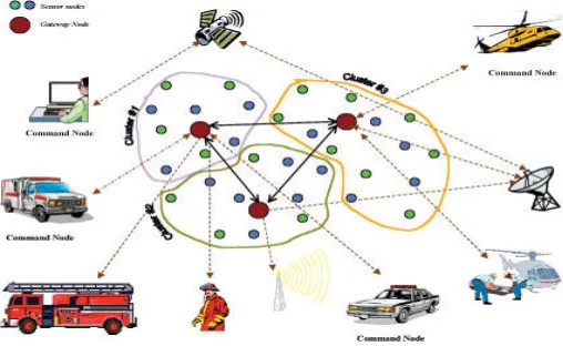 Figure 1. Example of Wireless Sensor Network 