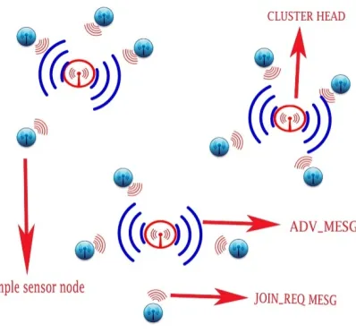 Figure 3 Cluster Head election 