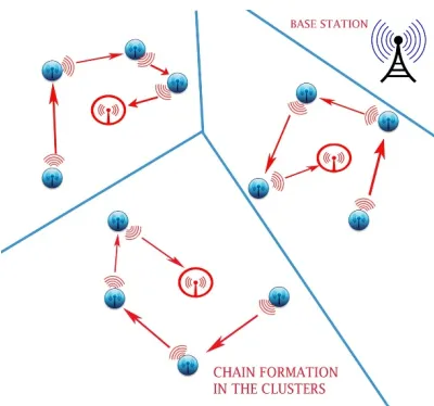 Figure 5. Chain formations among clusters 