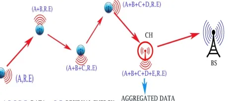 Figure 6: Chain formation within Cluster heads 