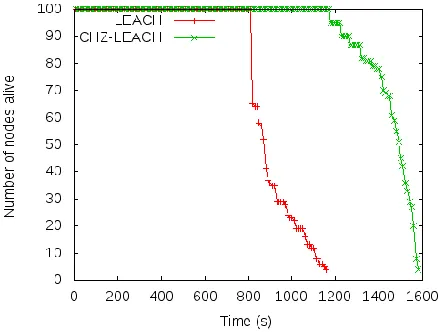 Fig. 3 Total number of nodes alive over simulation time 