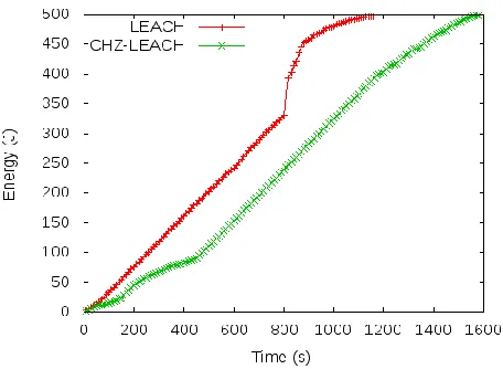 Fig. 7 Amount of energy consumed over time 