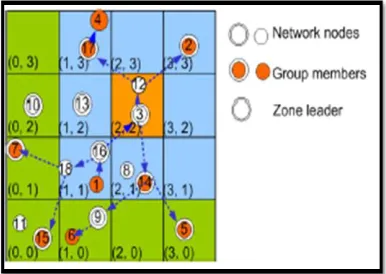 Fig.2 Building network using nodes 