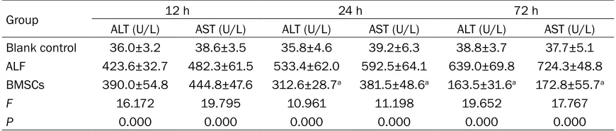 Table 1. Serum ALT and AST in different groups