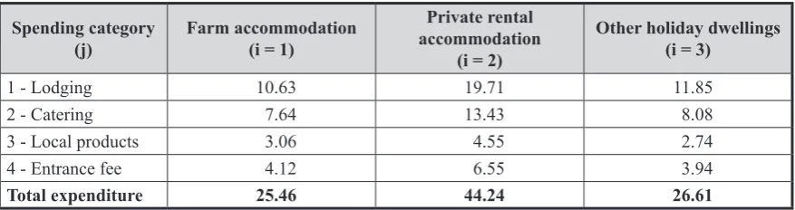 Table II illustrates the comparison of the visi-tor spending profile in different types of rural tourism