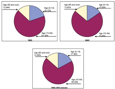 Figure 1 depicts the structure of a mid-year popula-tion according to a gender in selected reference peri-ods of the assessed territorial unit