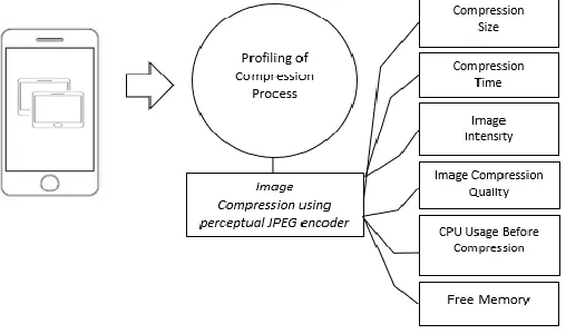 Fig. 2. Profiling of Compression Process 