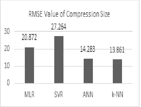 Fig. 5. RMSE Value of Compression Time 