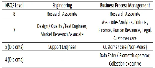 Table 3. NSQF levels : India (MHRD, 2014)  