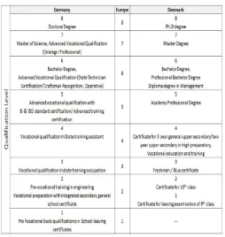 Table 8.   Comparison of Qualification between Germany and Denmark (https://ec.europa.eu)  