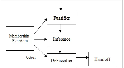Fig. 2. Block diagram of Fuzzy logic system 