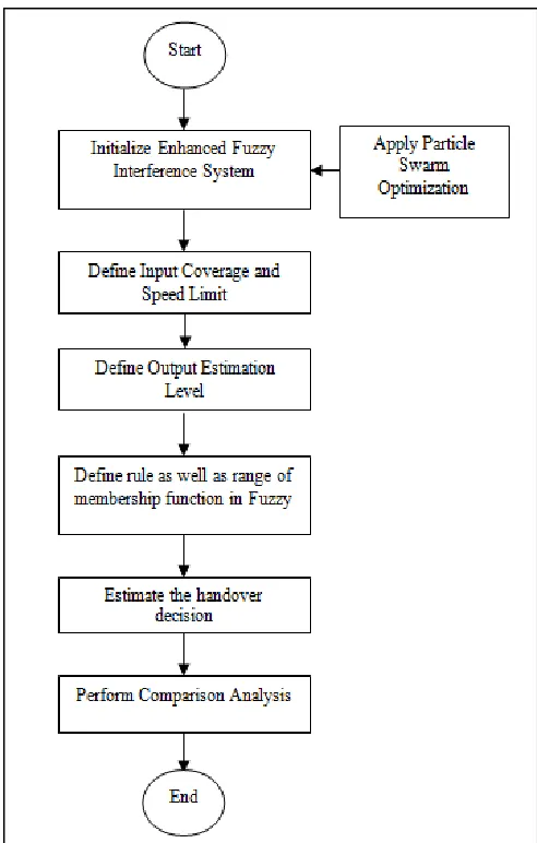 Fig. 3. Block diagram of Fuzzy logic system 