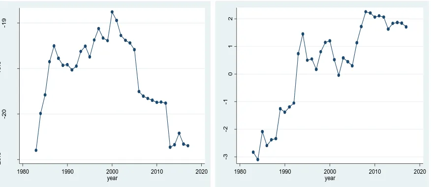 Figure 1 and figure 2 below give the trend graph of FDI inflows to Ghana and Trade 