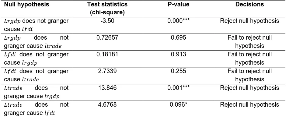 Table 3. The results of the Granger Causality analysis   