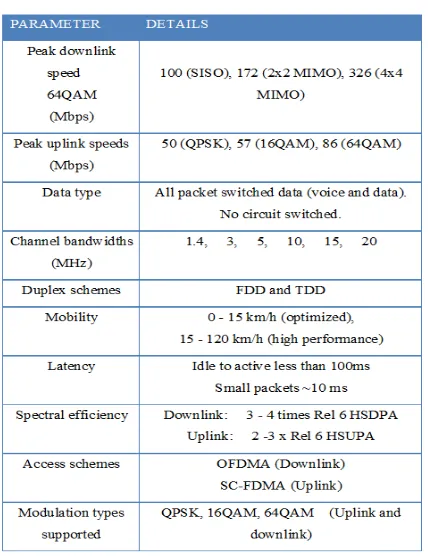 TABLE 2 LTE Basic Specifications: 