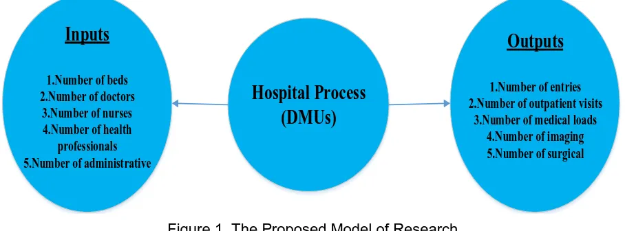 Figure 1. The Proposed Model of Research 