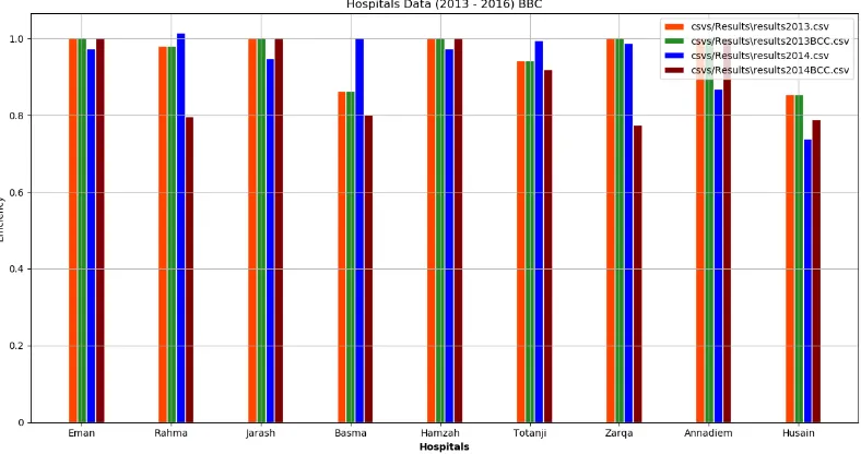 Figure 3. Technical Efficiency for All Hospitals with DEA-BCC During 2013 to 2016 