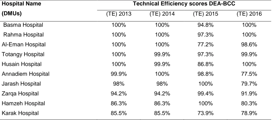 Table 2. Technical Efficiency for All Hospitals DEA-BCC During 2013 to 2016 