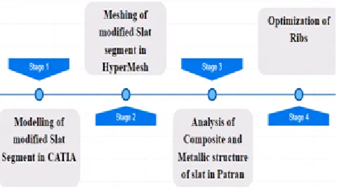 Fig 1: Flow chart of stages of FEM analysis  