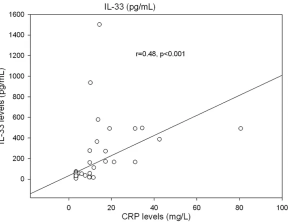 Figure 3. The correlation between IL-33 level and CRP in pediatric patients with IBD.