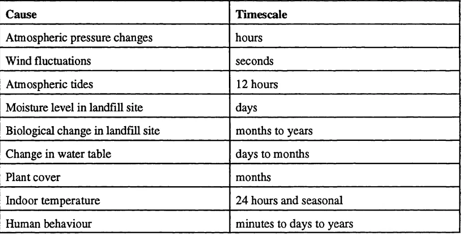 Table 1: Influences on soil gas which can vary with time