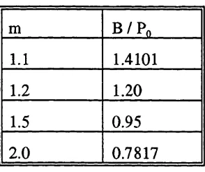 Table 4.1: Values of B/Pq for different values of m