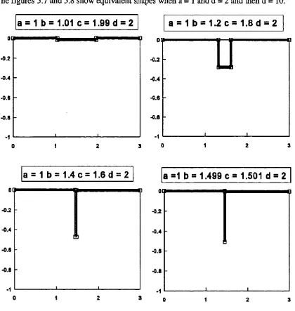 Figure 5.7: Examples of equivalent shapes when a = 1 and d -  2