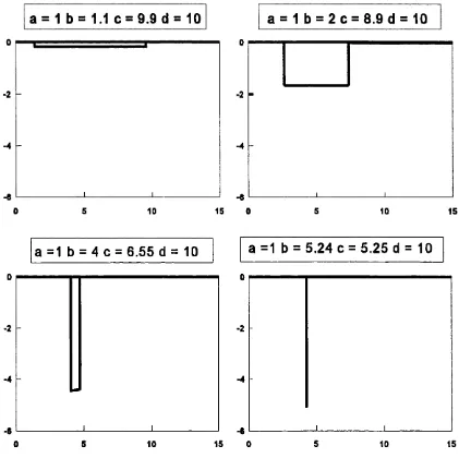 Figure 5.8: Examples of equivalent shapes when a = 1 and d= 10