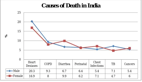 Figure 1: Causes of Death in India. SRC: Registrar General of India (2009). 