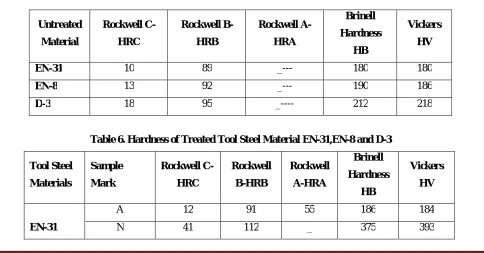 Table 1. Composition of Tool Steel as per AISI Standard 