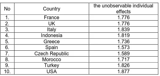 Table 8.  the unobservable individual effects for each Country 