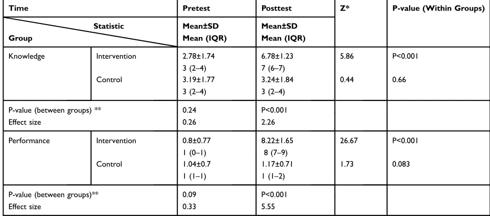 Table 2 The Between- and Within-Group Comparisons of the Mean and Median Scores of Knowledge and Performance Before andAfter the Intervention