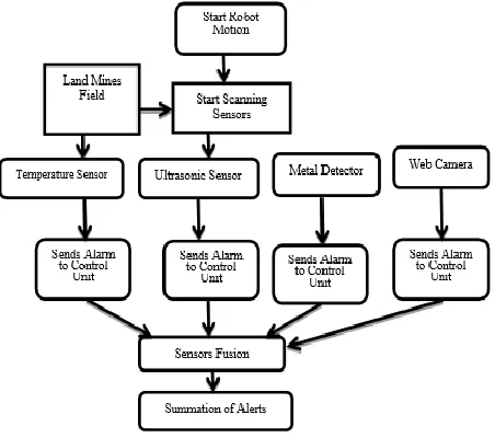 Fig.3 Block Diagram of Fuzzy Logic Controller 