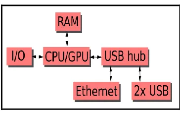Fig 4. Raspberry PI 