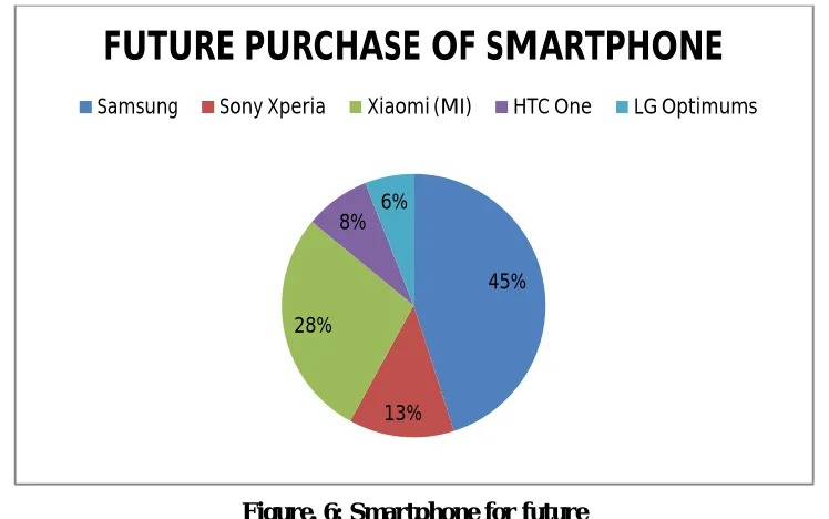 Figure. 6: Smartphone for future 