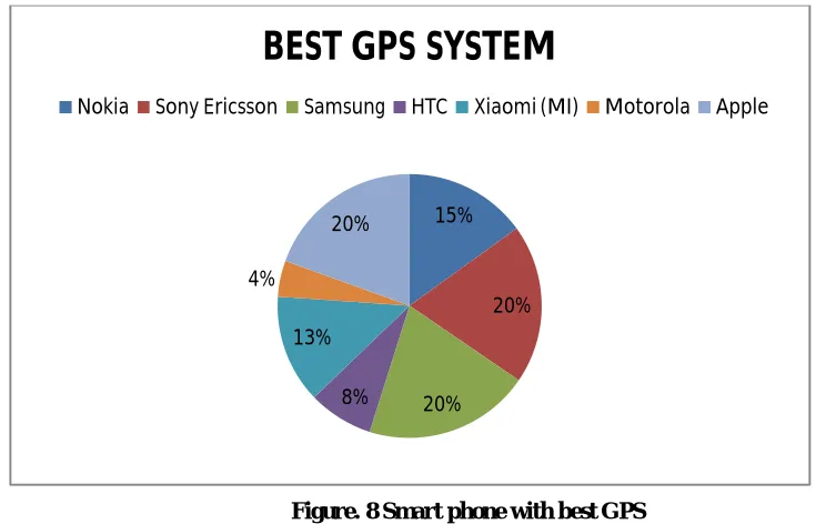Figure. 8 Smart phone with best GPS 