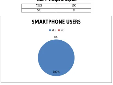 Table 1. Smartphone response 