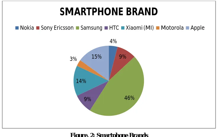 Figure. 2: Smartphone Brands 