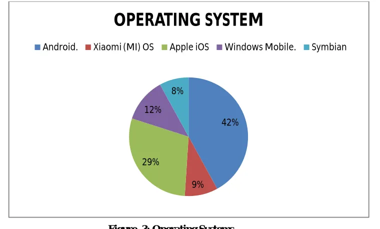 Table. 4 Attributes in Smartphone 