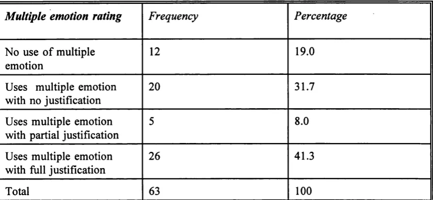 Table 2.18:Frequencies and percentages with respect to discussion of multiple emotion on the task.