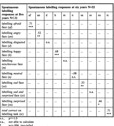 Table 2.5:Correlations between responses at five years and responses at six years to 