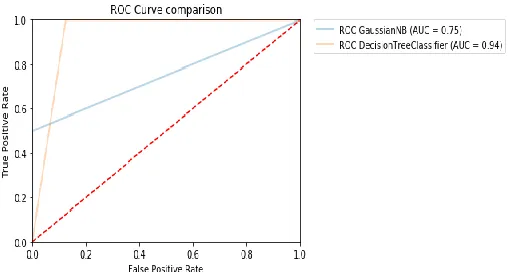 Figure :3   ROC curve comparison 