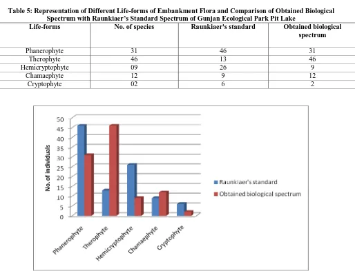 Table 5: Representation of Different Life-forms of Embankment Flora and Comparison of Obtained Biological Spectrum with Raunkiaer’s Standard Spectrum of Gunjan Ecological Park Pit Lake 